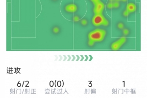 华体会体育品牌-凯恩本场数据：6射2正，1次中框，3次错失良机，2次关键传球