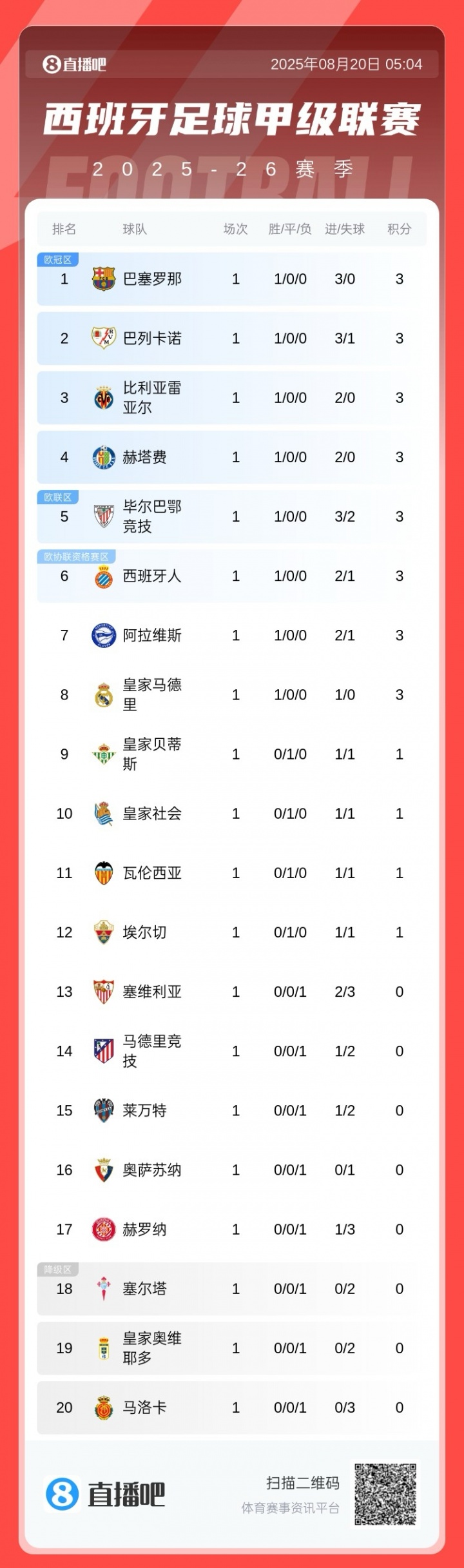 华体会体育品牌-西甲首轮积分排名：巴萨三球完胜登顶，皇马一球险胜位居第八，马竞位列第十四