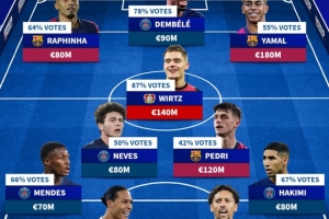 球迷票选欧冠最佳阵:登贝莱、亚马尔、维尔茨在列,主帅恩里克